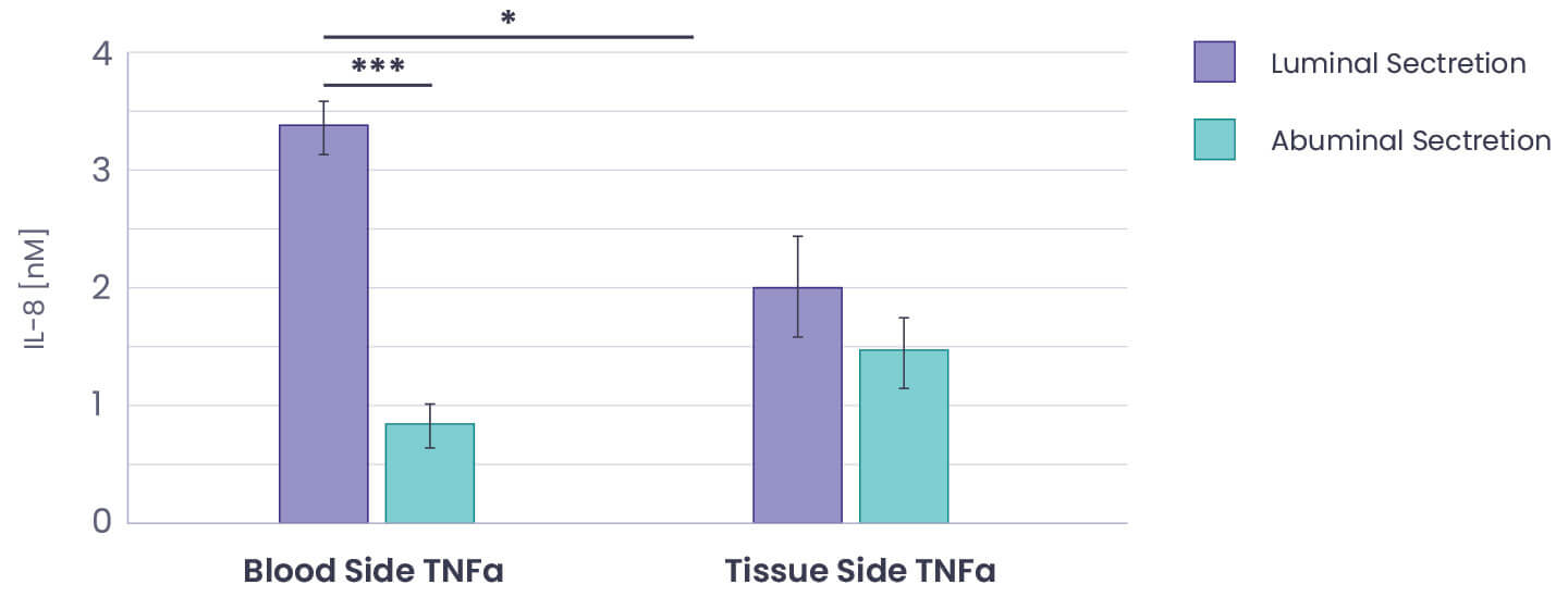 Cell Culture Assay & Imaging SiMPore