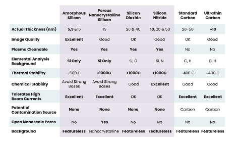 grid showing differences between amorphous silicon, silicon nitride, silicon dioxide, and carbon-based membranes